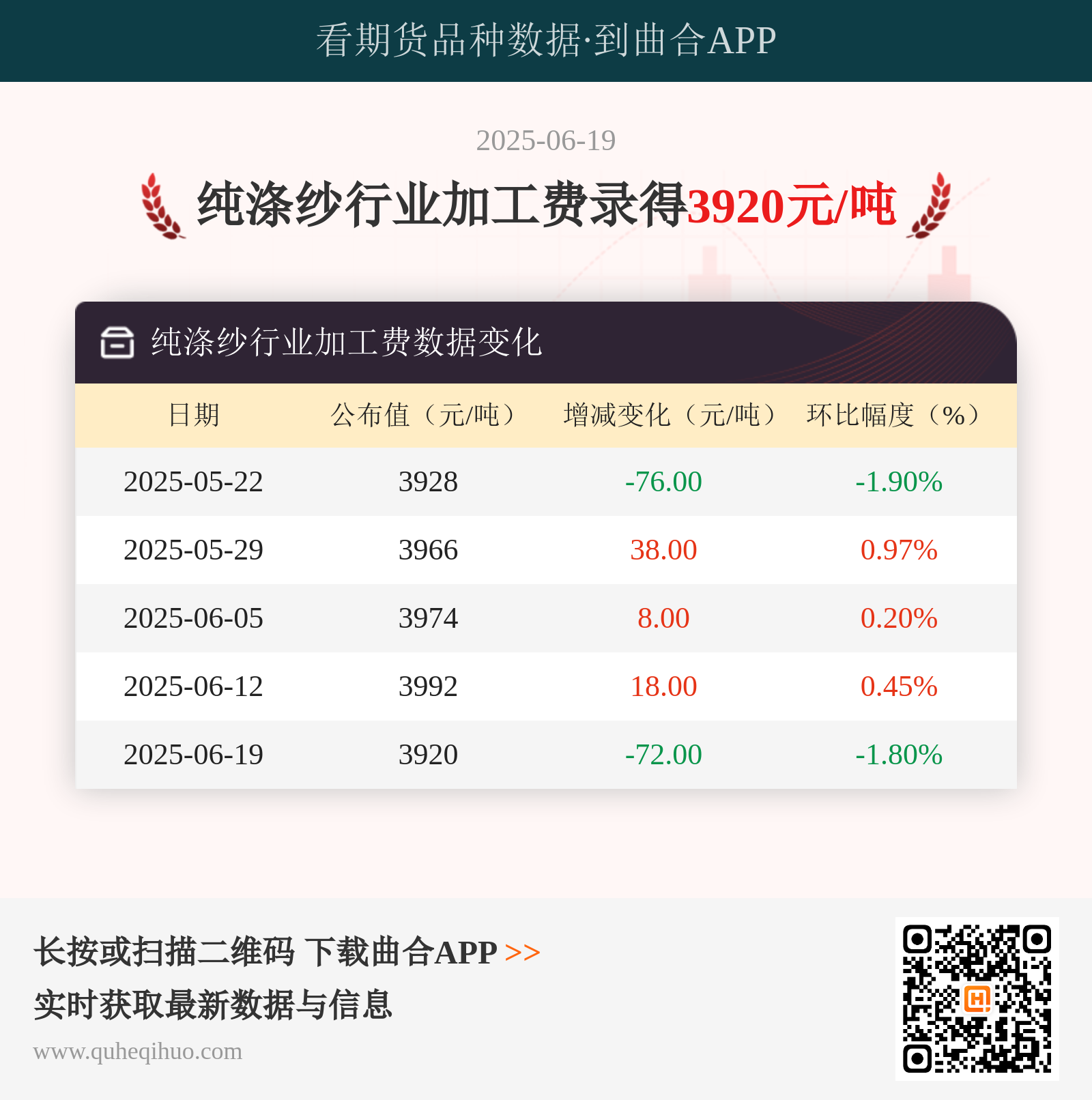 6月19日纯涤纱加工费行情分析：每吨3920元