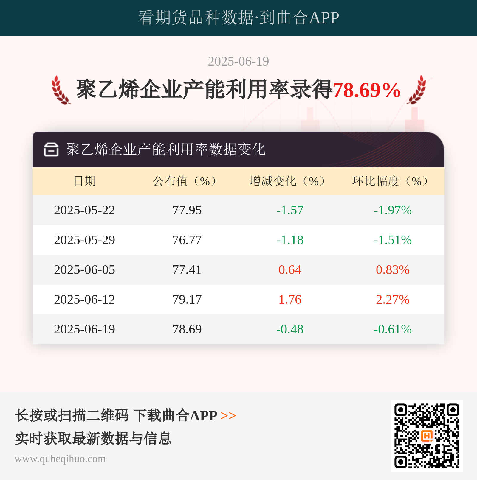 6月19日聚乙烯企业开工率降至78.6%行业供应收紧