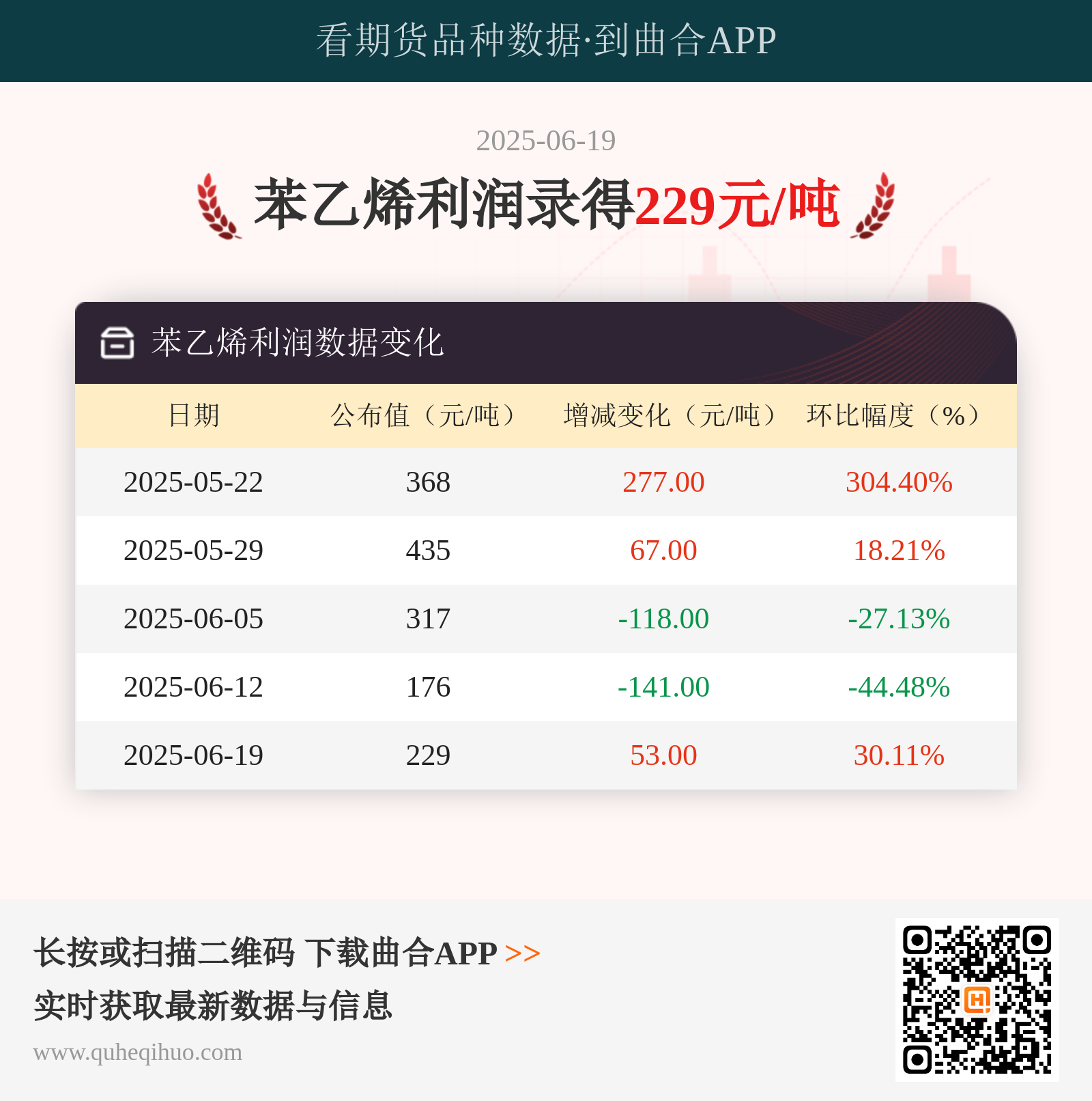 6月19日苯乙烯市场价格下行，行业利润仅229元/吨