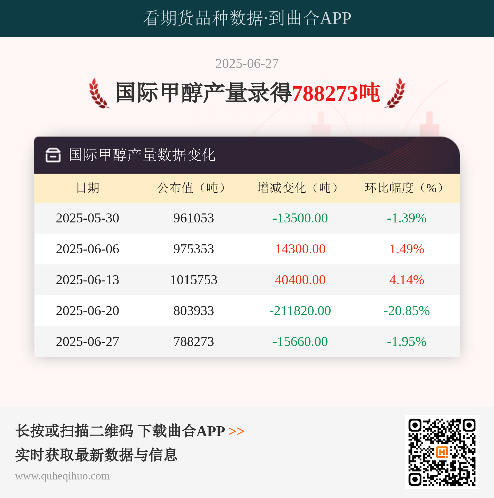 6月27日国际甲醇产量达788，最新数据发布