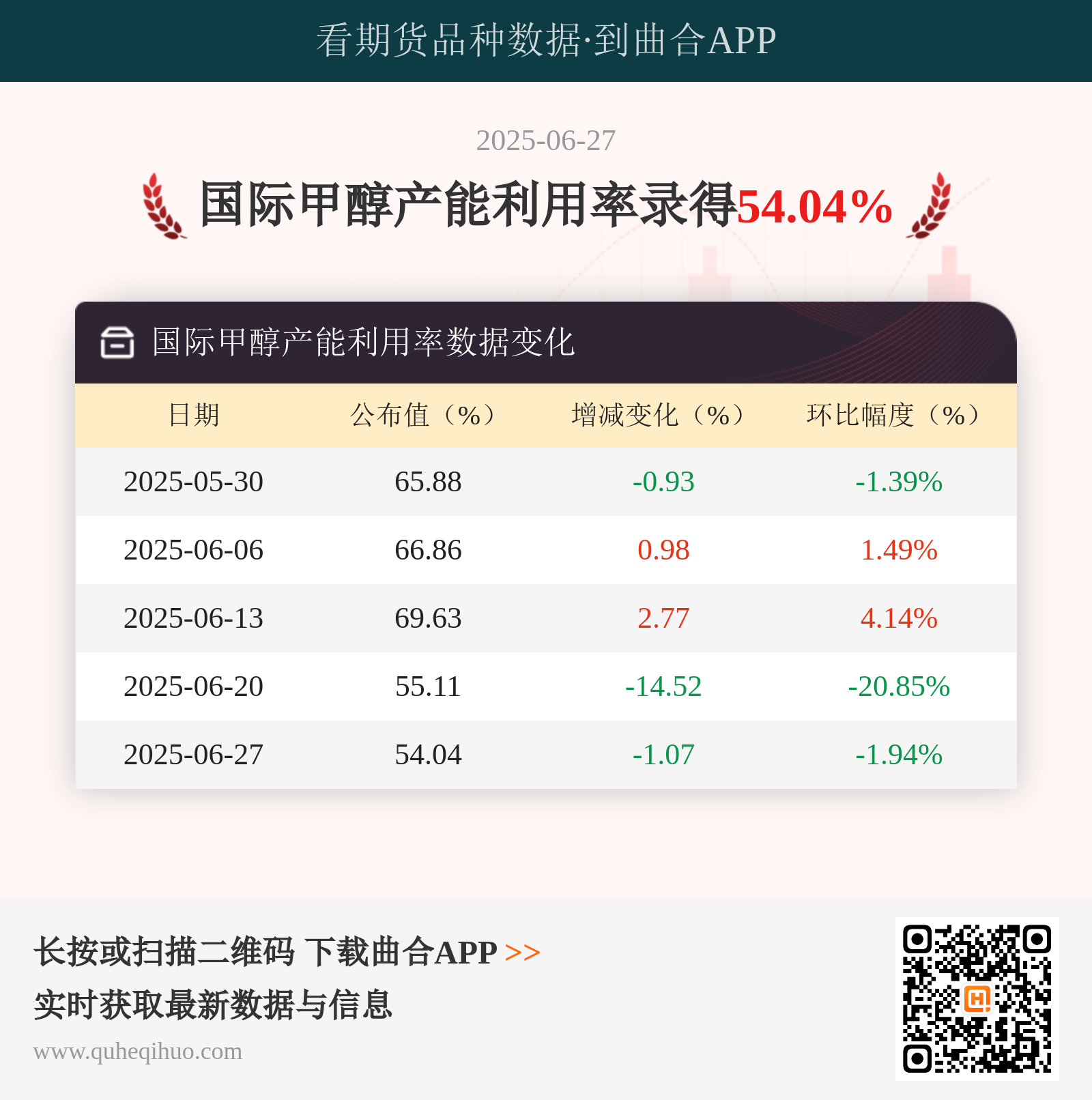 6月27日国际甲醇产能利用率降至54%