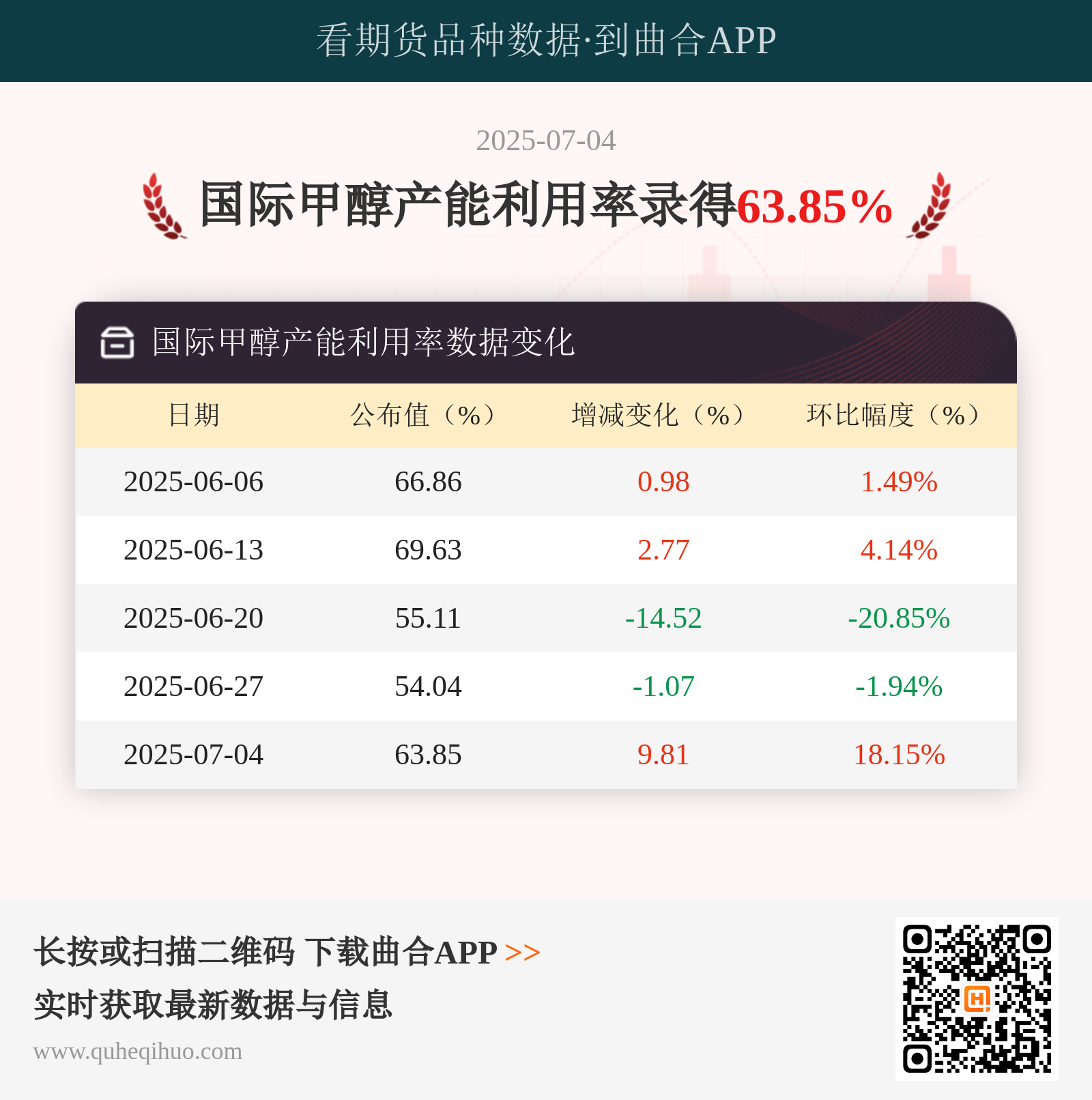 7月4日国际甲醇产能利用率达63.85%