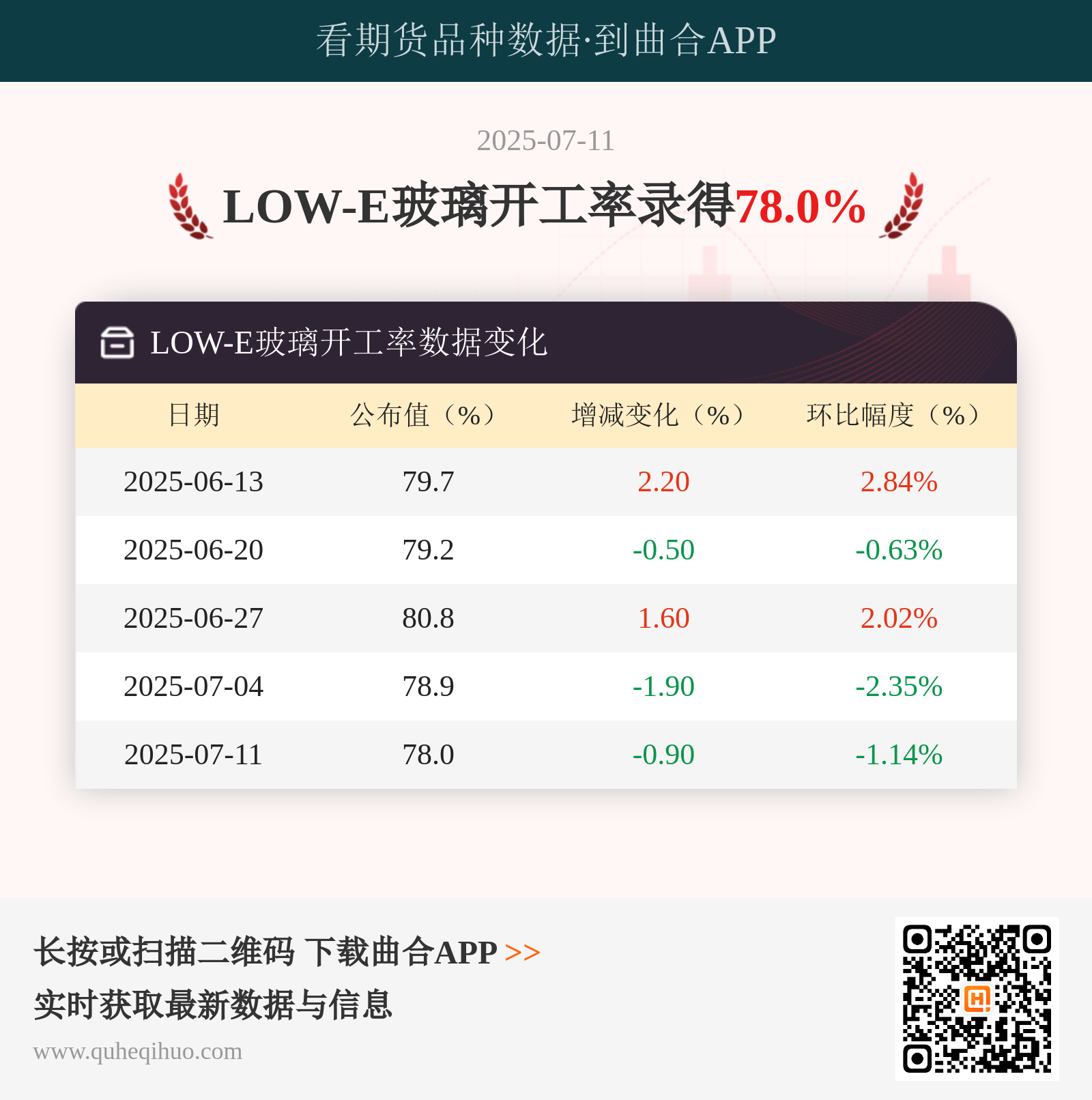 7月11日LOW E玻璃开工率78% 产能持续回升