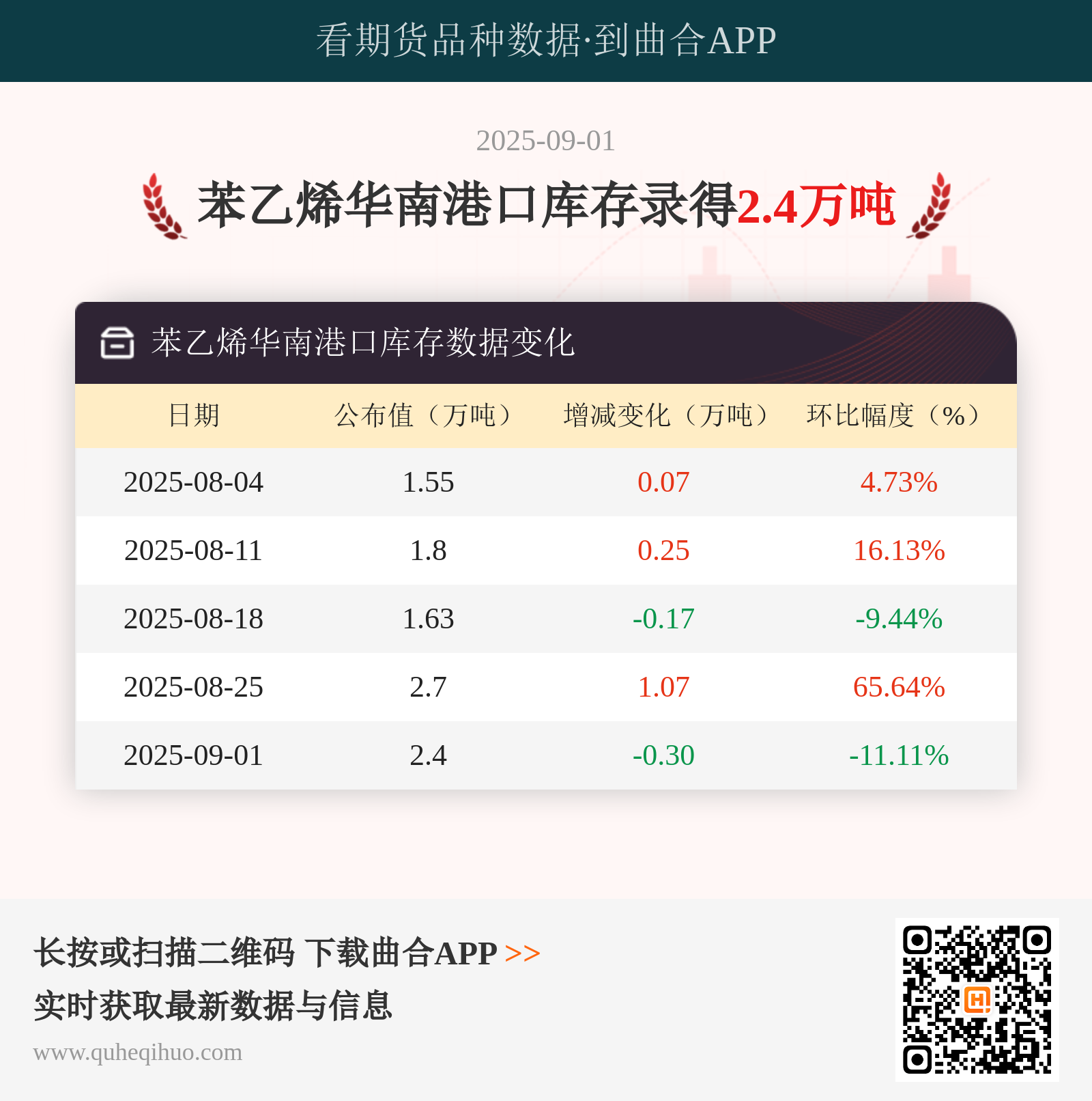 苯乙烯华南港口库存9月1日最新数据公布