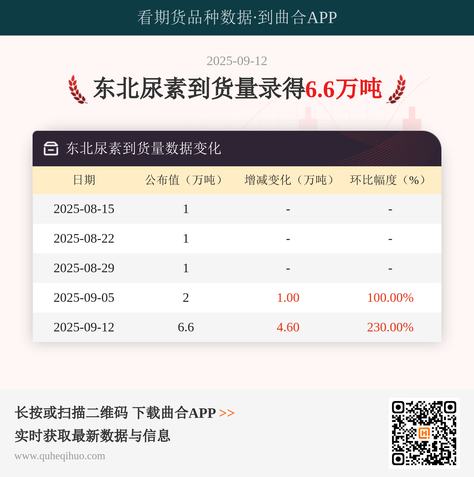 东北尿素到货量