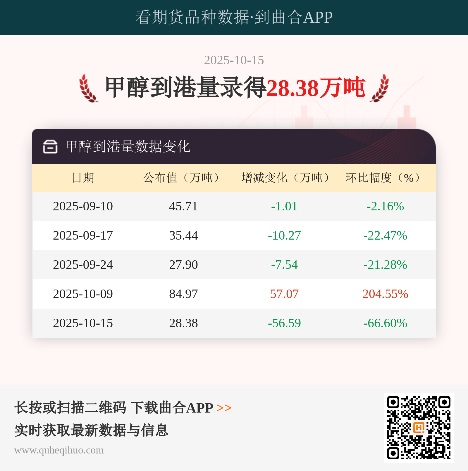 10月15日甲醇到港量达28.38万吨，市场关注持续升温