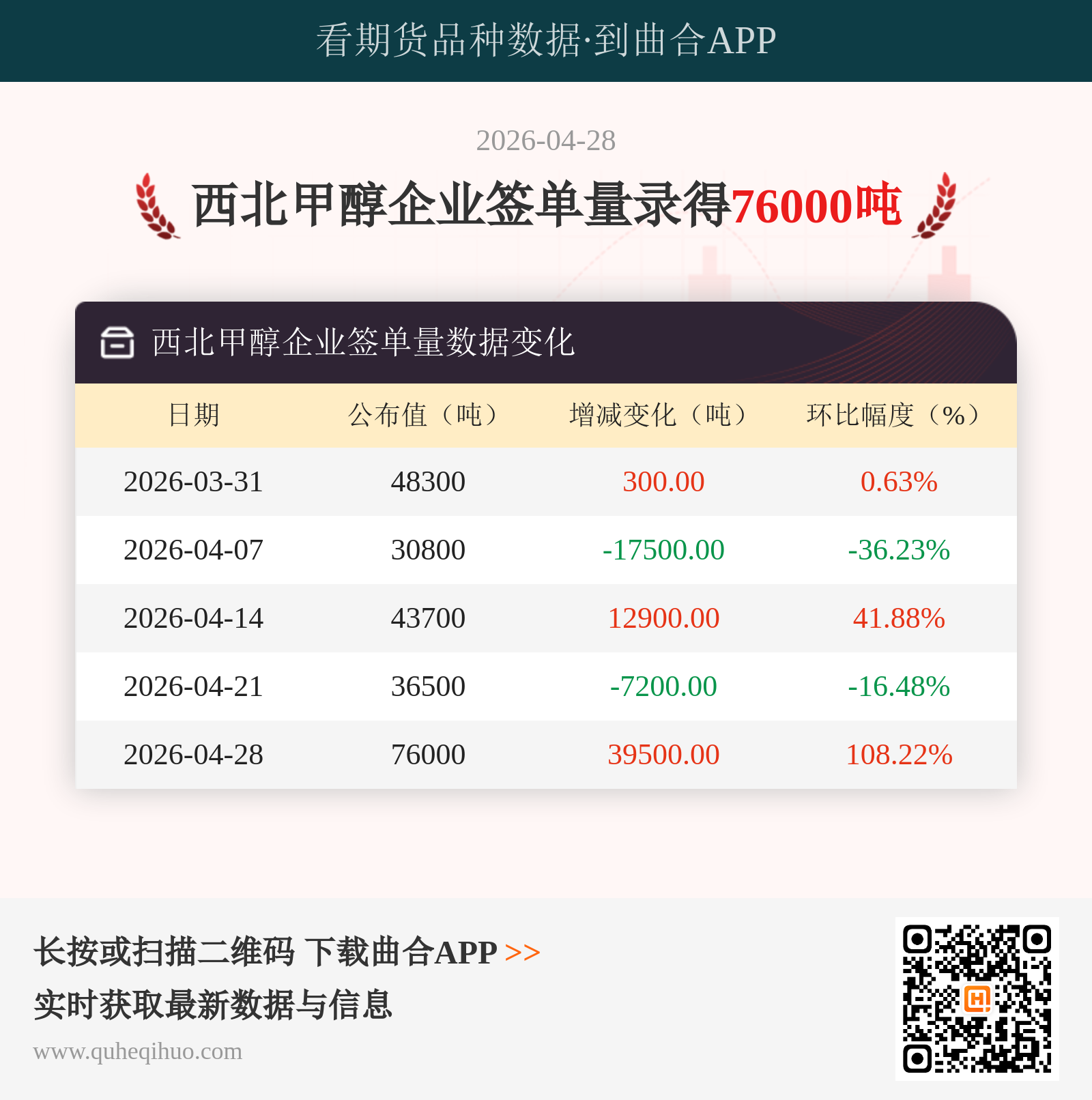 西北甲醇企业签单量