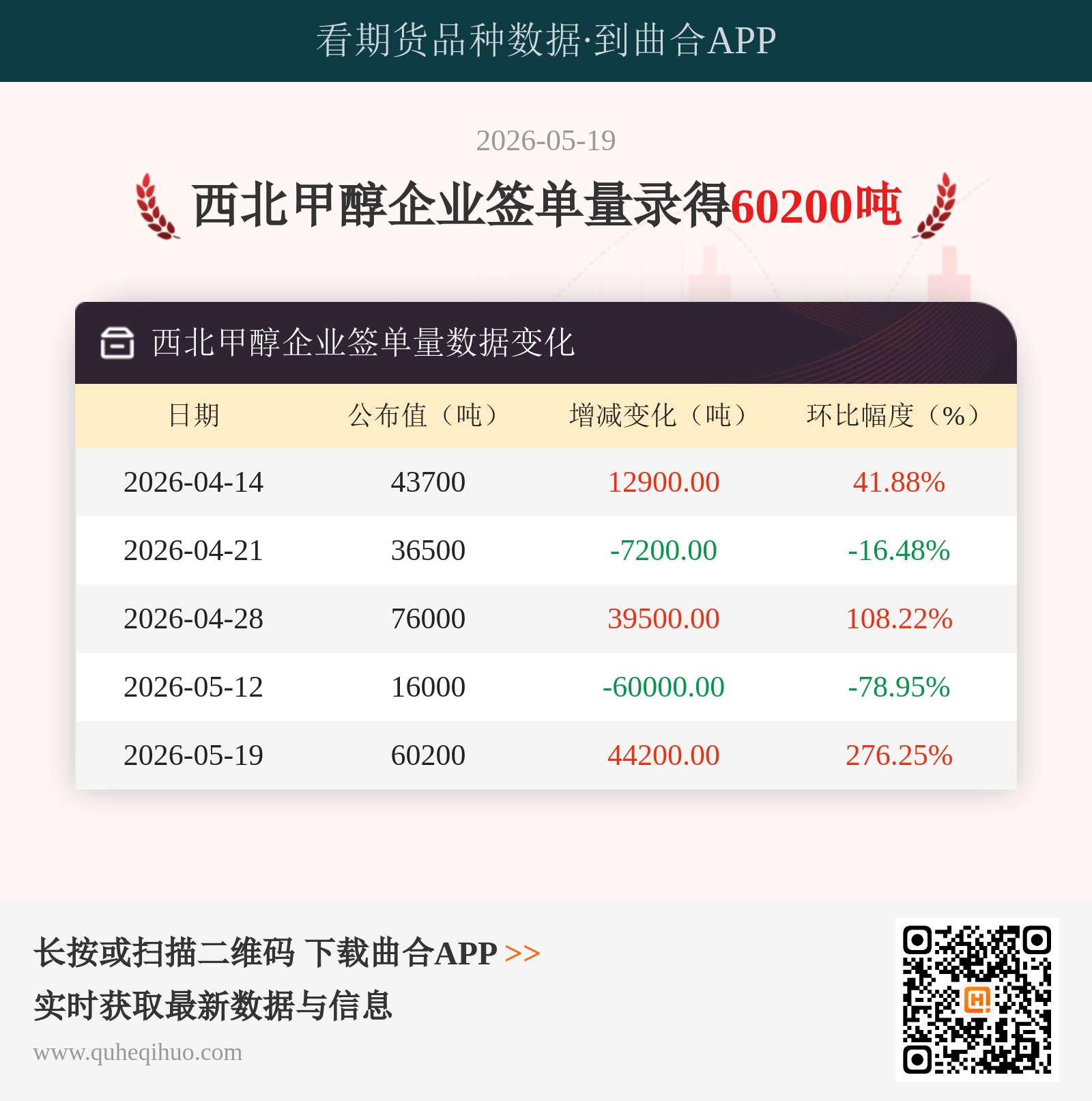 西北甲醇企业签单量