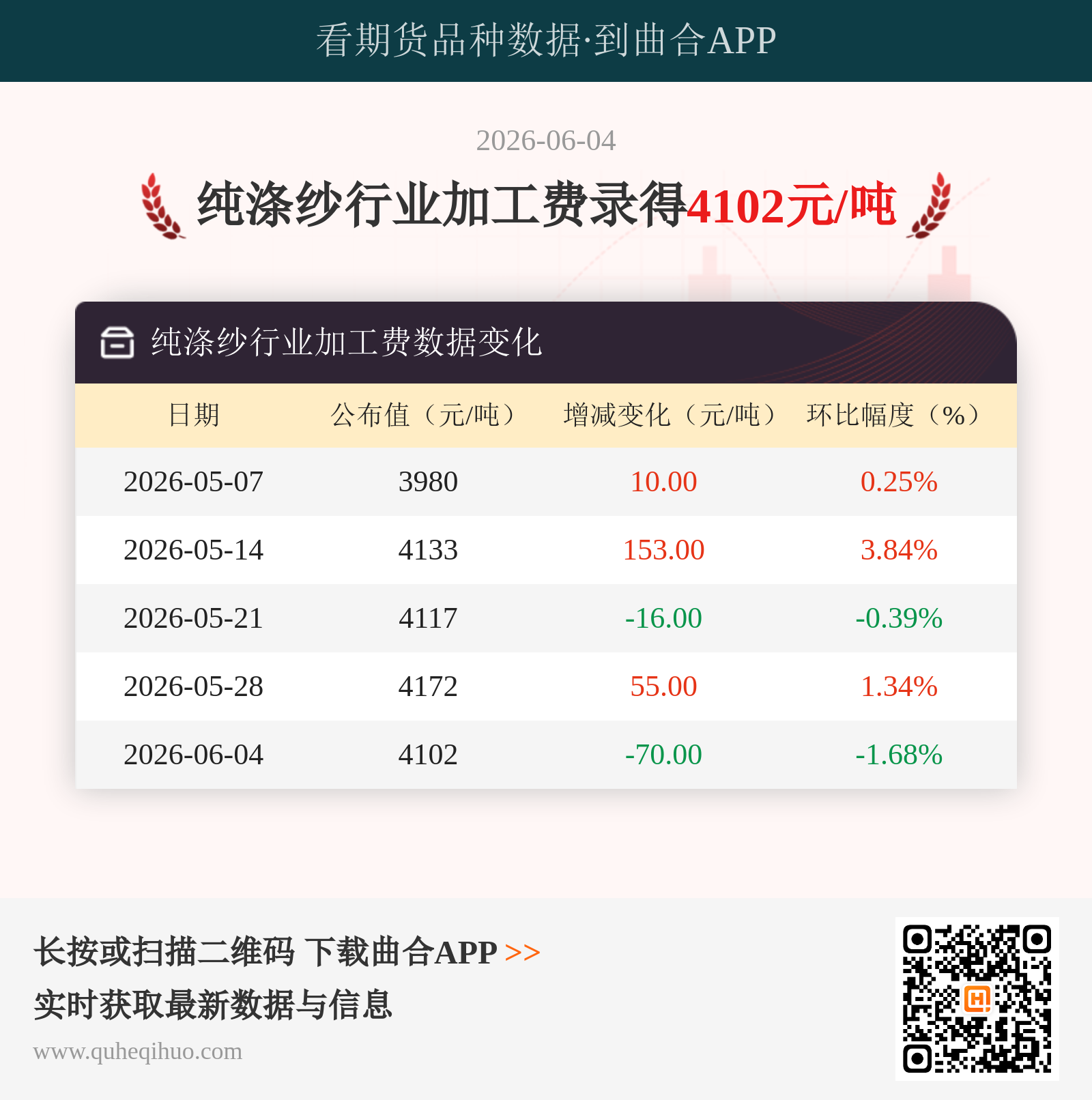 纯涤纱行业加工费