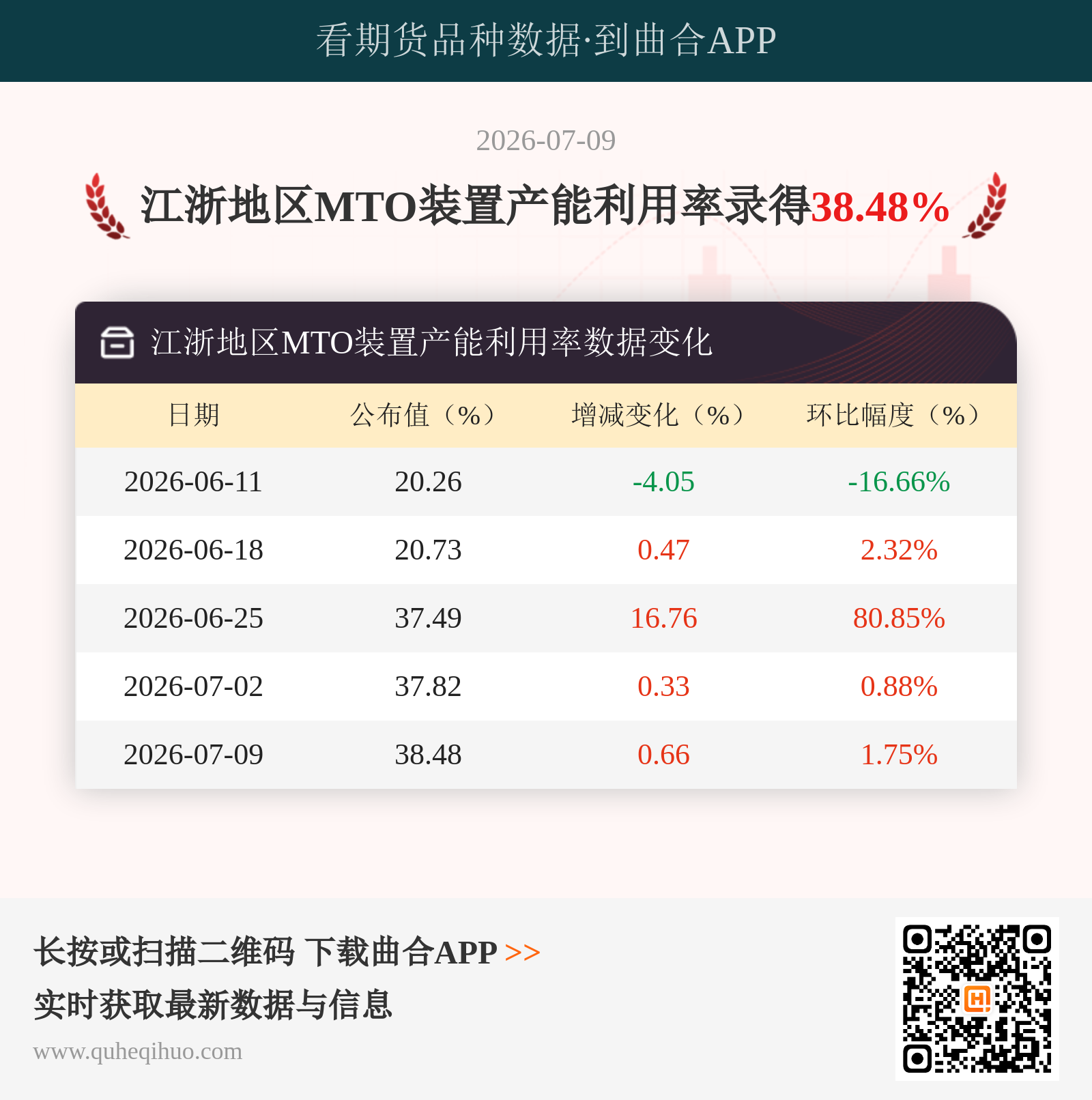 江浙地区MTO装置产能利用率