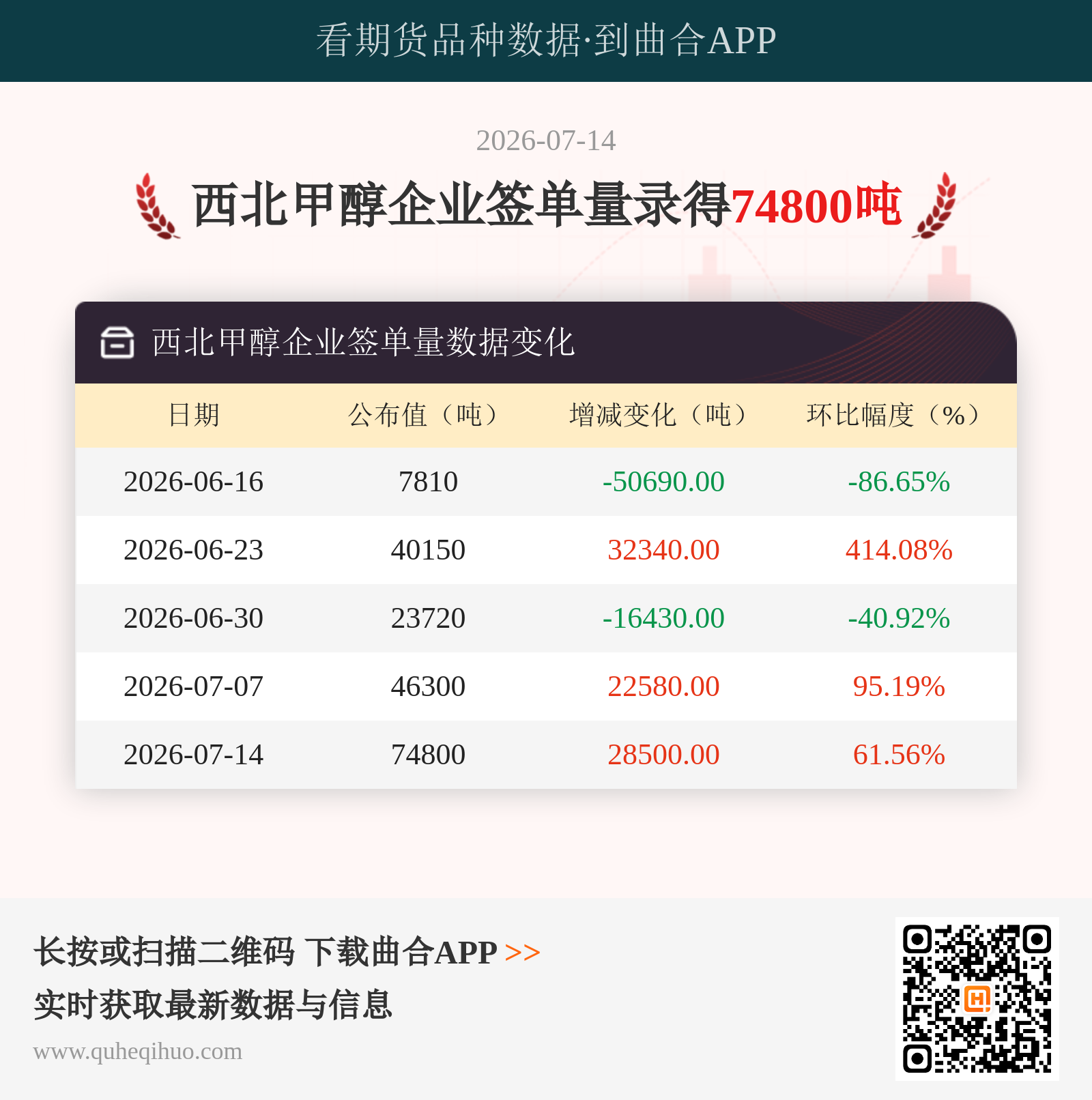 西北甲醇企业签单量