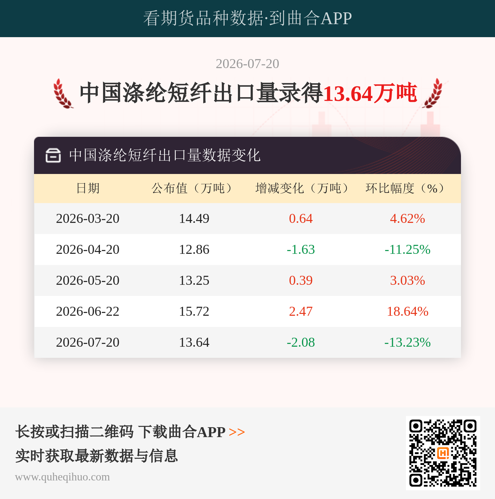 中国涤纶短纤出口量