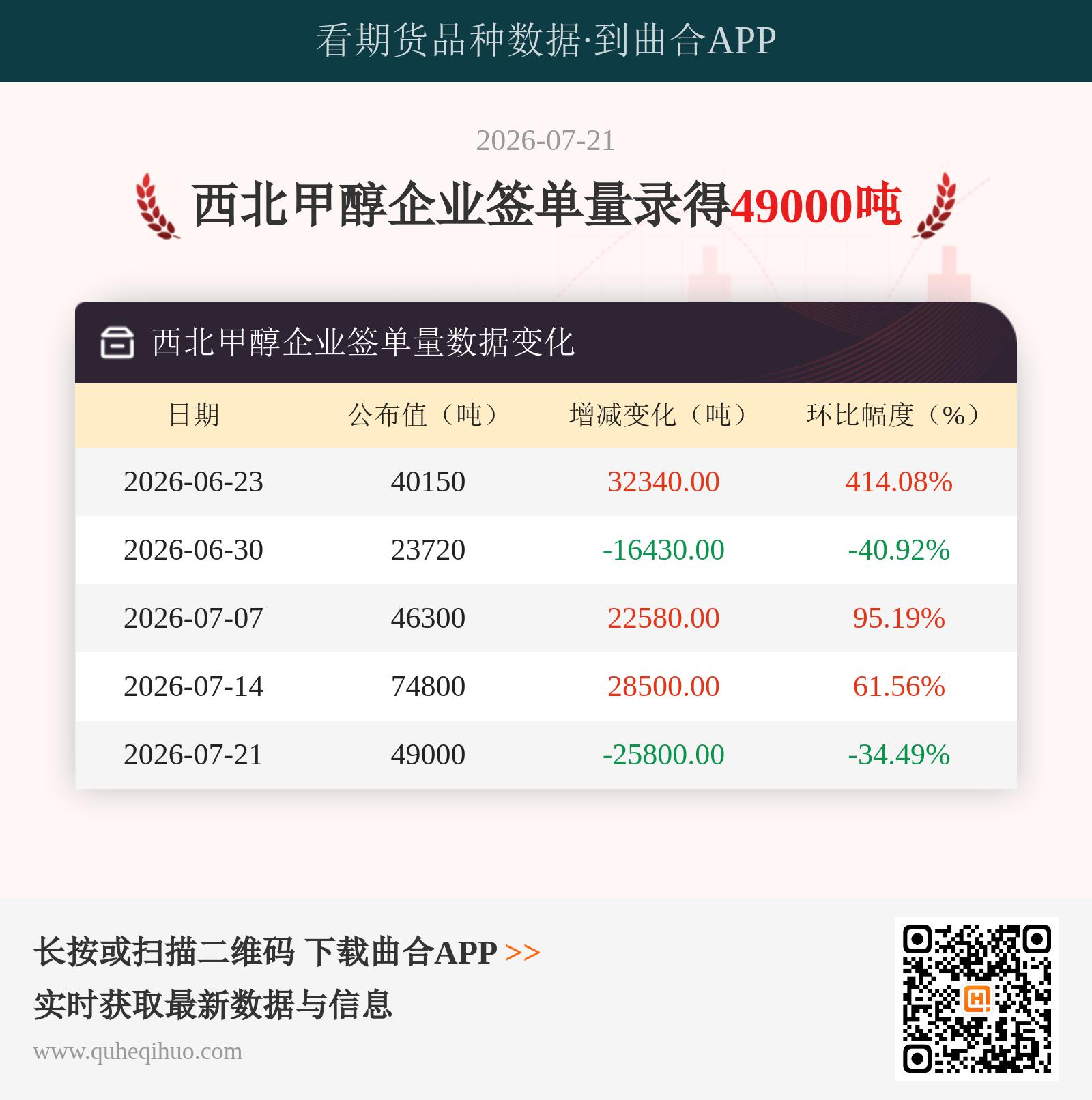西北甲醇企业签单量