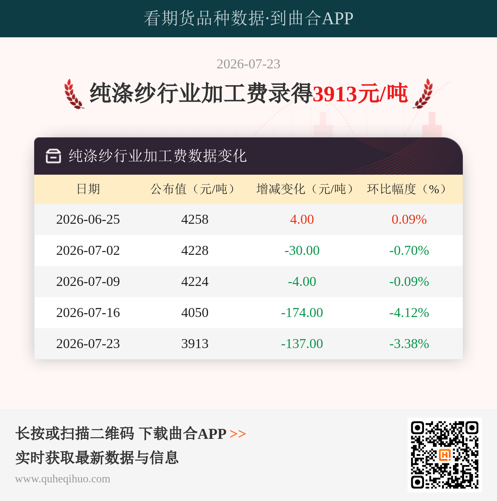 纯涤纱行业加工费