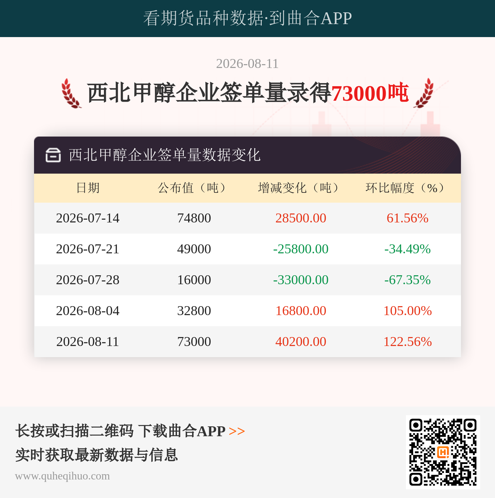 西北甲醇企业签单量