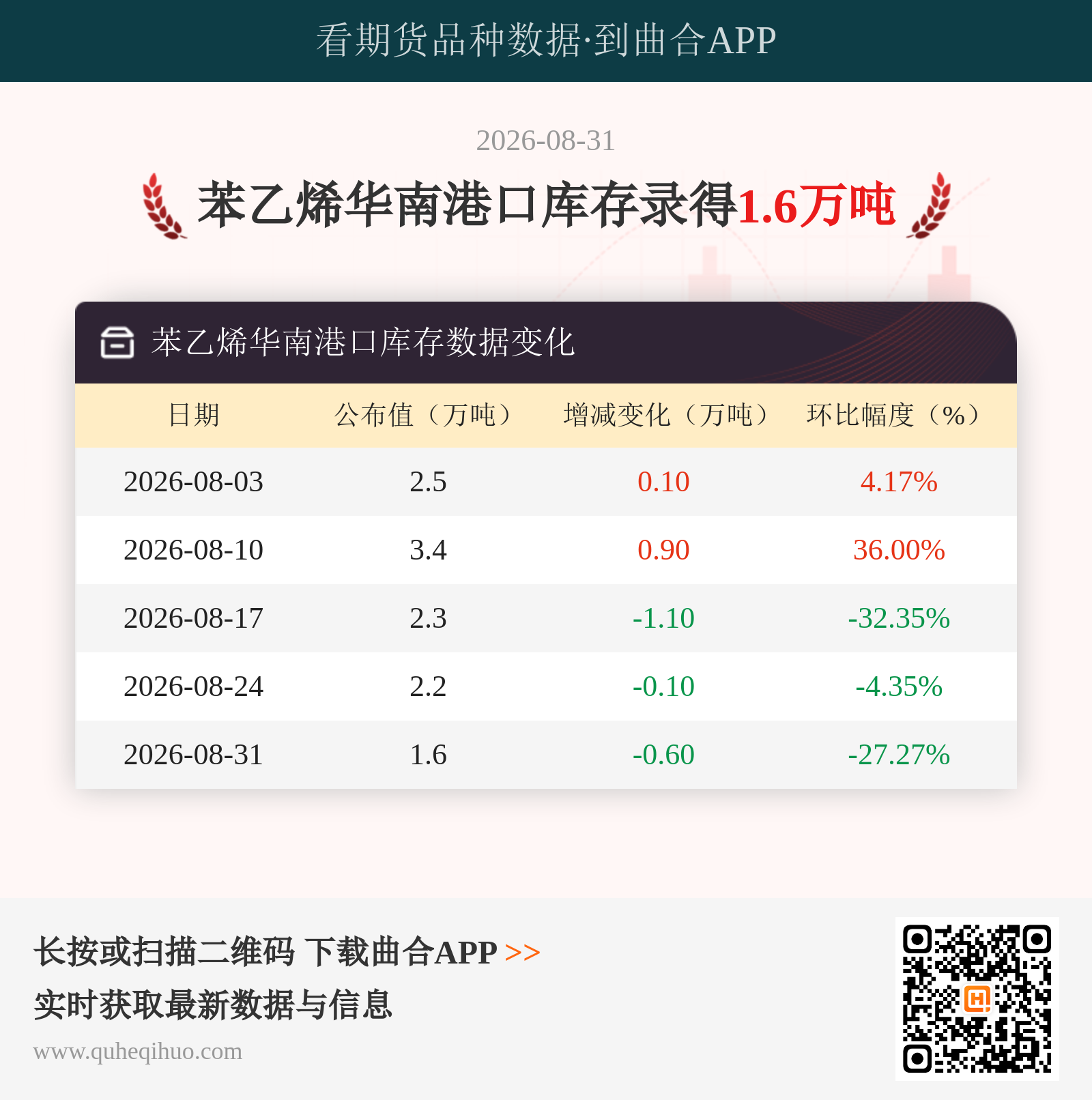 苯乙烯华南港口库存