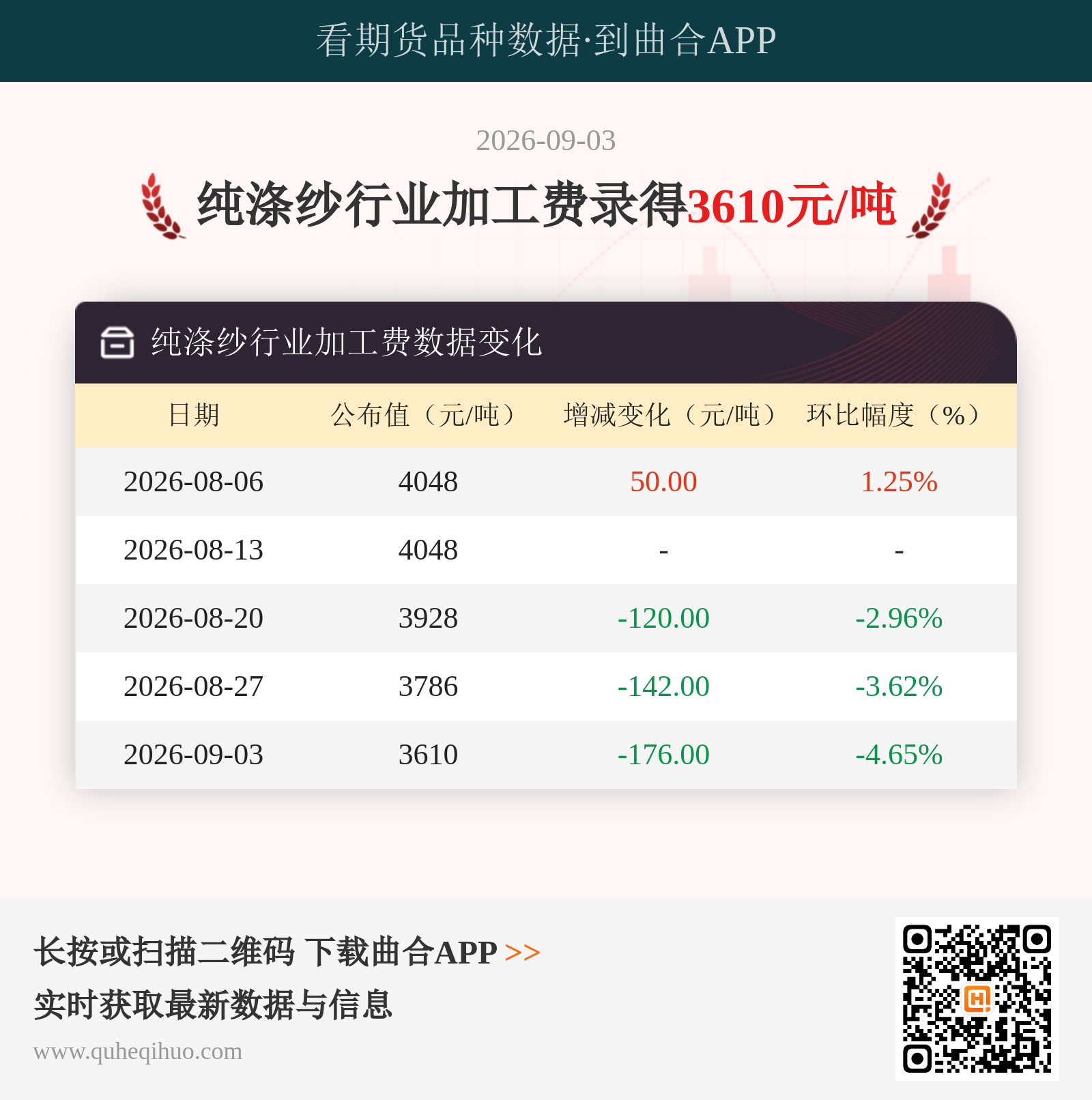 纯涤纱行业加工费