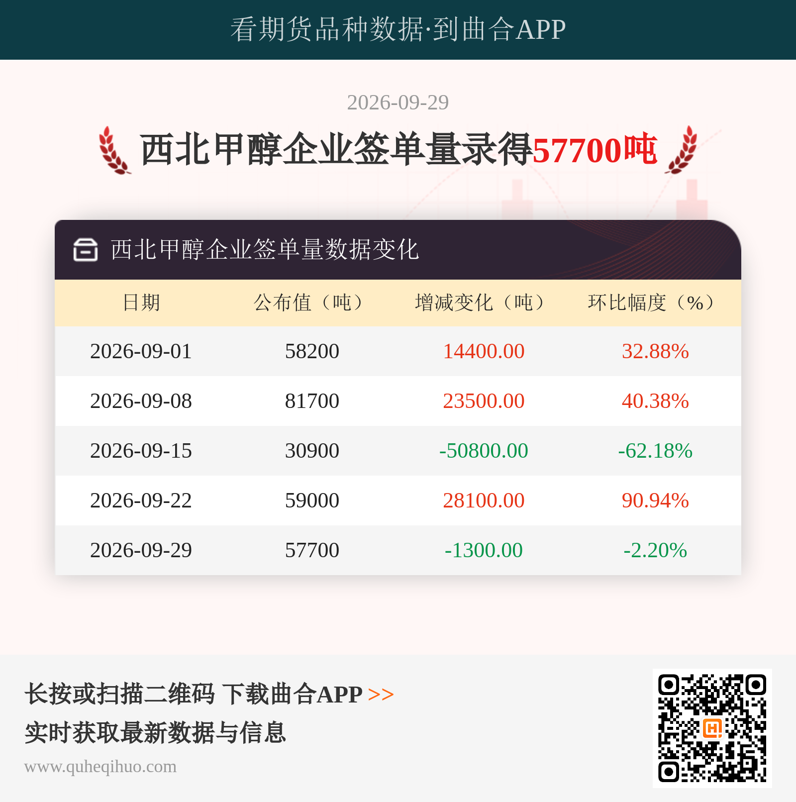 西北甲醇企业签单量
