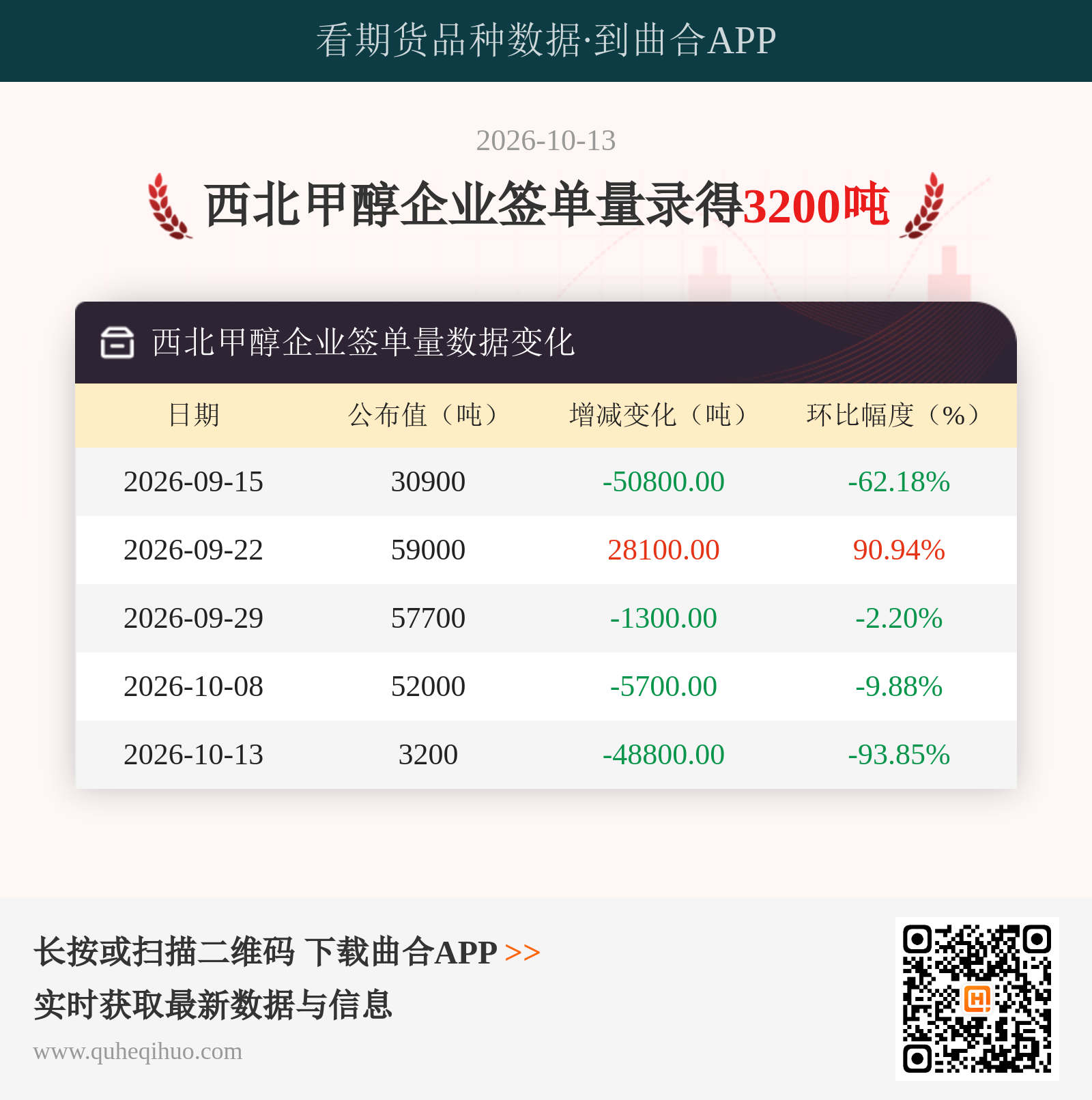 西北甲醇企业签单量