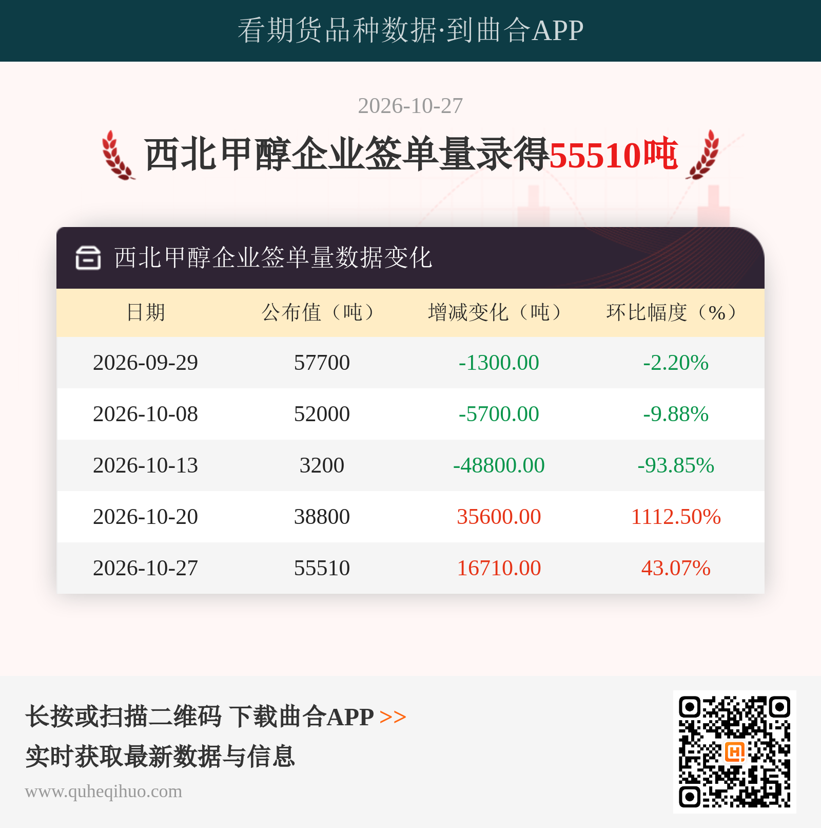 西北甲醇企业签单量