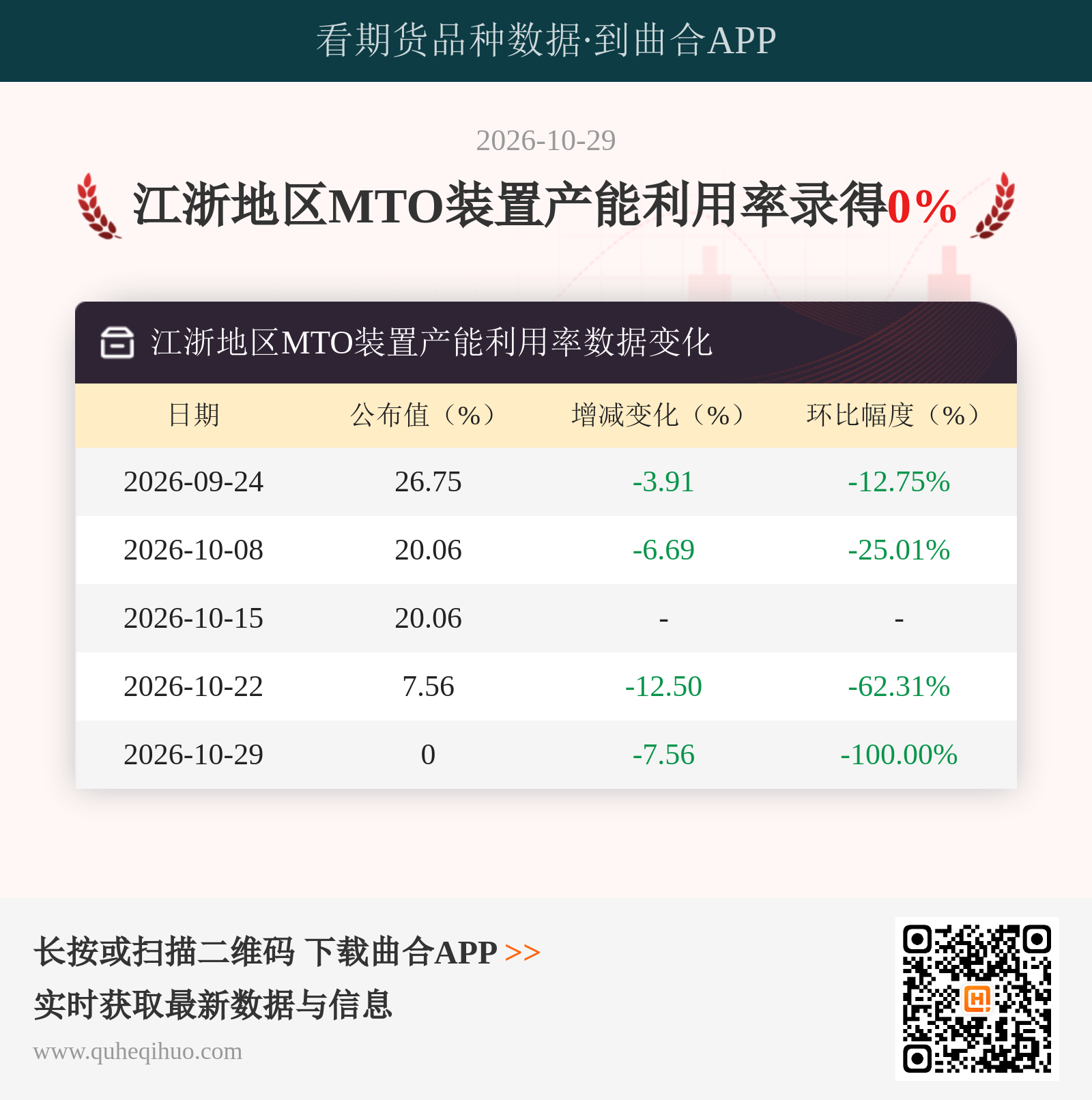 江浙地区MTO装置产能利用率