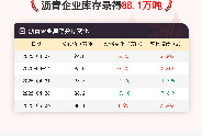 【库存】5月6日沥青企业库存录得88.1万吨
