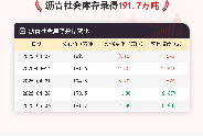 【库存】5月6日沥青社会库存录得191.7万吨