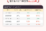 1月20日阔叶木片进口量为165.2万吨