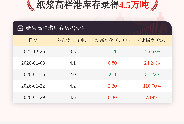 【库存】1月29日纸浆高栏港库存为4.5万吨