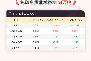 2月12日纯碱出货量录得78.54万吨