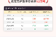 【库存】2月12日纸浆高栏港库存为3.2万吨