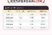 【库存】2月26日纸浆高栏港库存为6.2万吨