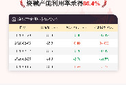 3月5日烧碱产能利用率为86.4%