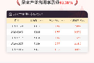 3月5日尿素产能利用率为93.31%