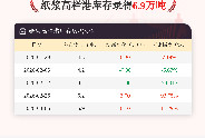 【库存】3月5日纸浆高栏港库存为6.9万吨