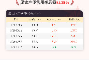 3月12日尿素产能利用率为93.29%