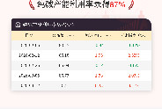 3月12日纯碱开工率录得87%