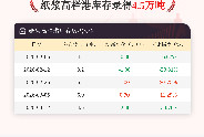 【库存】3月12日纸浆高栏港库存为4.5万吨