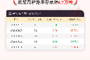 【库存】3月19日纸浆高栏港库存为6.7万吨