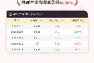 3月19日纯碱开工率录得86.38%