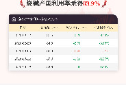 3月19日烧碱产能利用率为83.9%