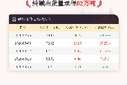 3月26日纯碱出货量录得82万吨