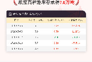 【库存】3月26日纸浆高栏港库存为7.0万吨