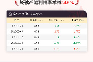 3月26日烧碱产能利用率为84.6%