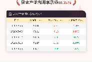 3月26日尿素产能利用率为88.35%