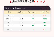 4月2日尿素产能利用率为91.91%
