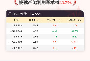 4月2日烧碱产能利用率为85.7%