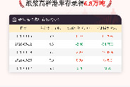 【库存】4月2日纸浆高栏港库存为6.8万吨