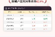 4月9日烧碱产能利用率为85.9%