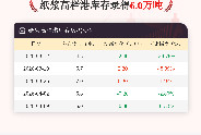 【库存】4月9日纸浆高栏港库存为6.0万吨